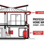 Autumn home maintenance Sydney showing house cross-section with gutters plumbing electrical systems highlighted for seasonal preparation
